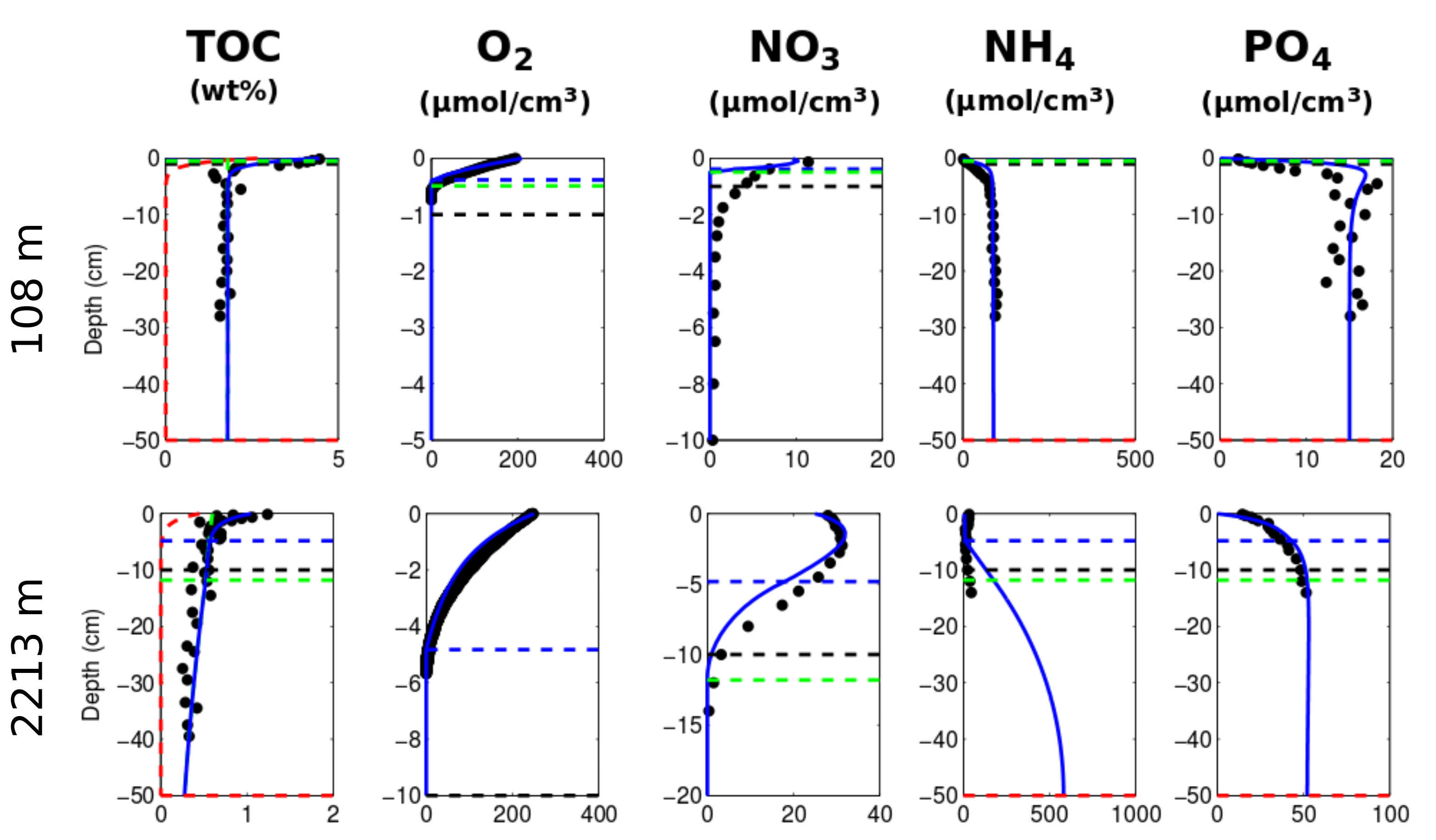 Depth profiles of organic carbon, oxygen, nitrate, ammonium, and phosphate at two marine sediment sites, showing OMEN-SED model results as blue lines and observations as black dots