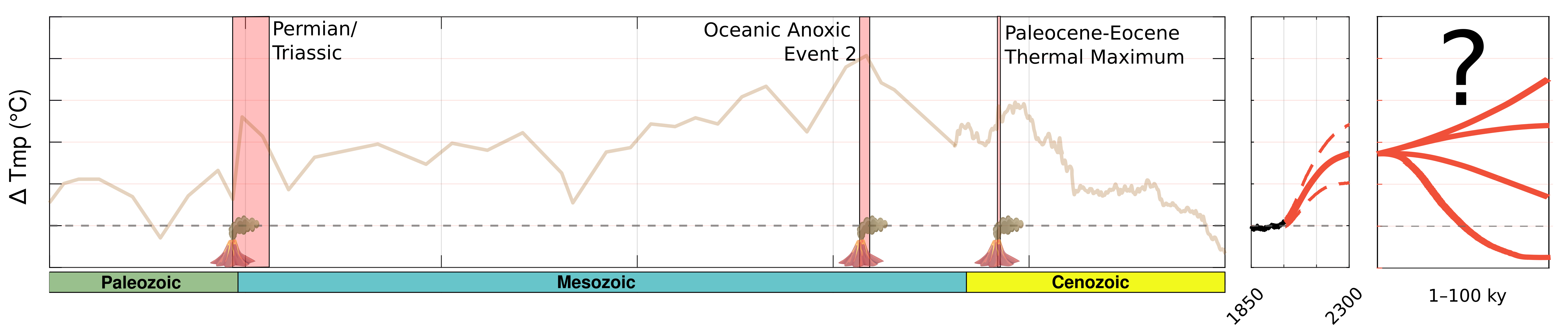 Earth system modelling across geological time