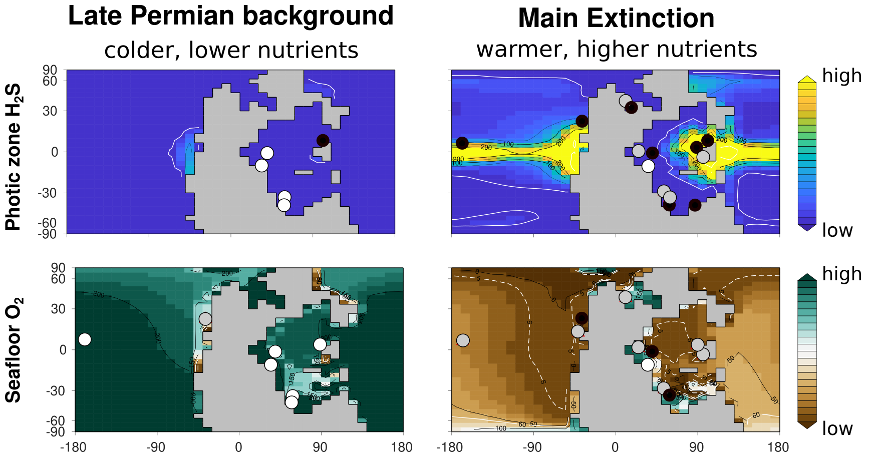 cGENIE simulations of end-Permian ocean redox conditions showing increased photic-zone hydrogen sulfide and lower seafloor oxygen during the main extinction compared with Late Permian background conditions, together with geological proxy observations.