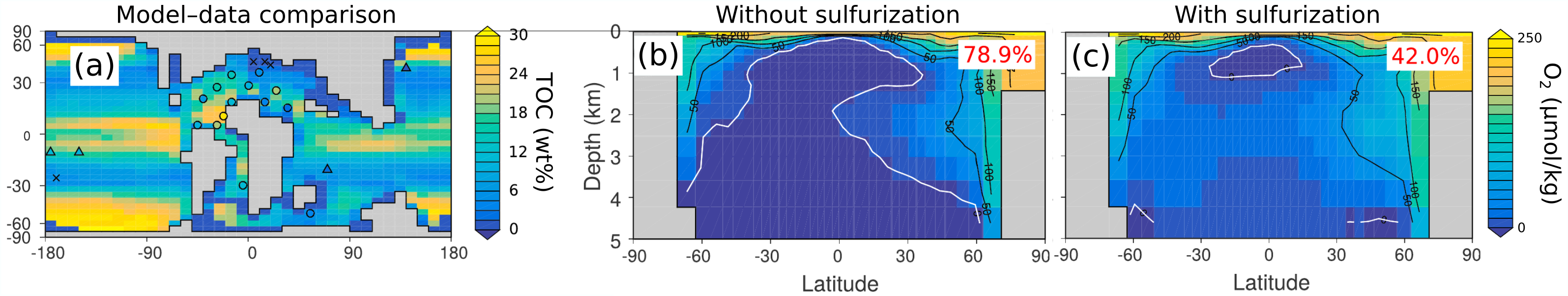cGENIE simulations of Ocean Anoxic Event 2 showing simulated sediment organic carbon compared with geological observations, and zonally averaged ocean oxygen concentrations without and with organic matter sulfurization.