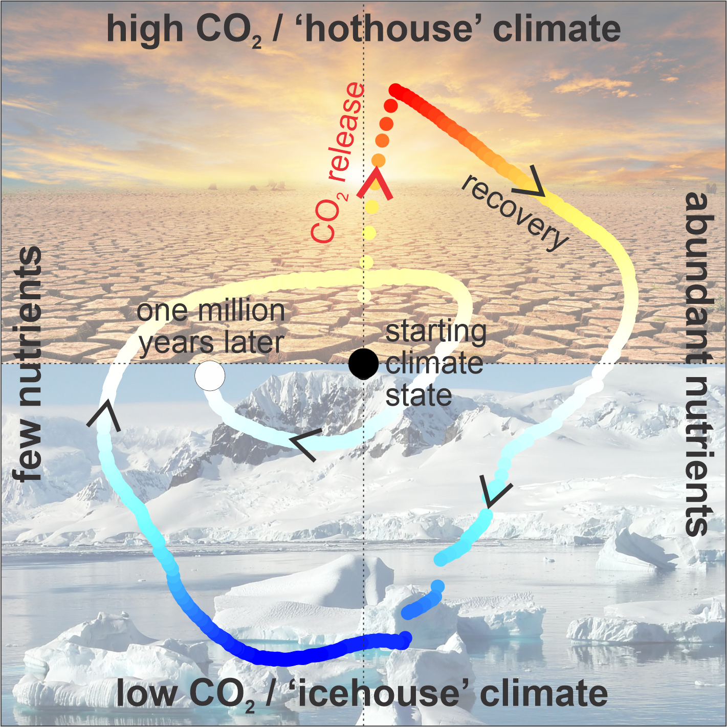 Modeled Earth-system trajectory following a massive carbon dioxide release, showing initial warming followed by a long recovery associated with changing ocean nutrient levels and an overshoot into a cooler climate state.